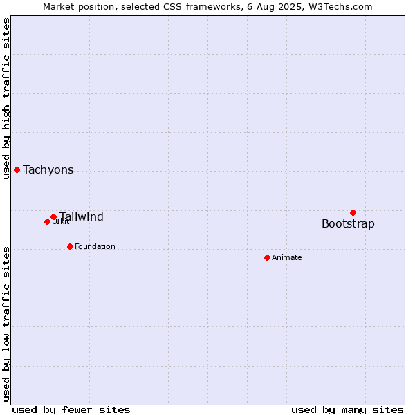 Market position of Bootstrap vs. Tailwind vs. Tachyons
