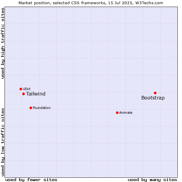 Market position of Bootstrap vs. Tailwind