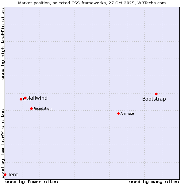 Market position of Bootstrap vs. Tailwind vs. Tent