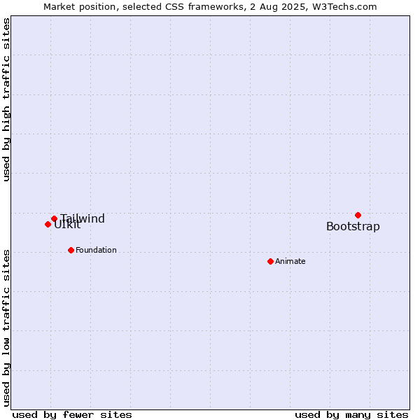 Market position of Bootstrap vs. Tailwind vs. UIkit
