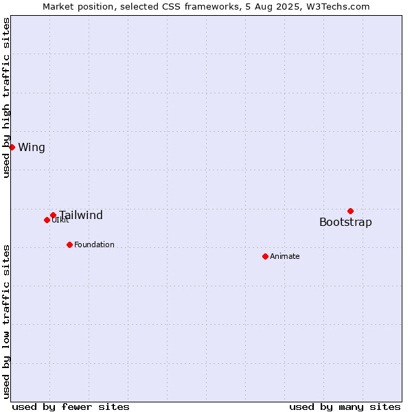 Market position of Bootstrap vs. Tailwind vs. Wing