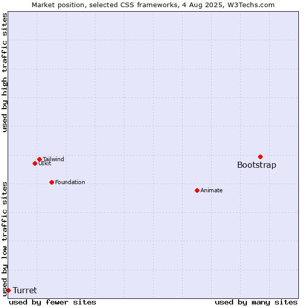 Market position of Bootstrap vs. Turret