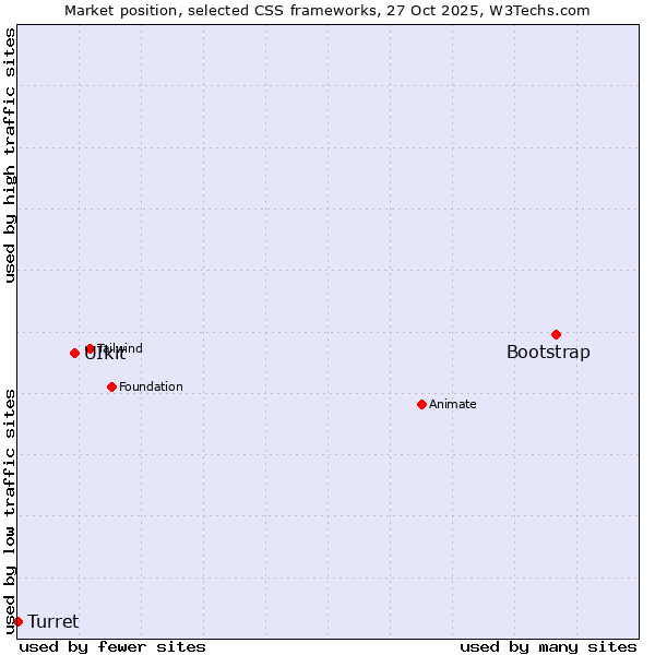 Market position of Bootstrap vs. UIkit vs. Turret