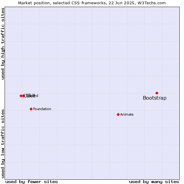 Market position of Bootstrap vs. UIkit