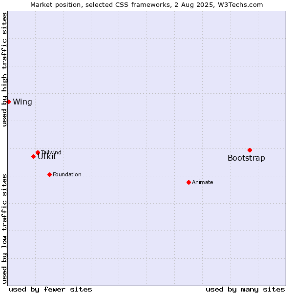 Market position of Bootstrap vs. UIkit vs. Wing