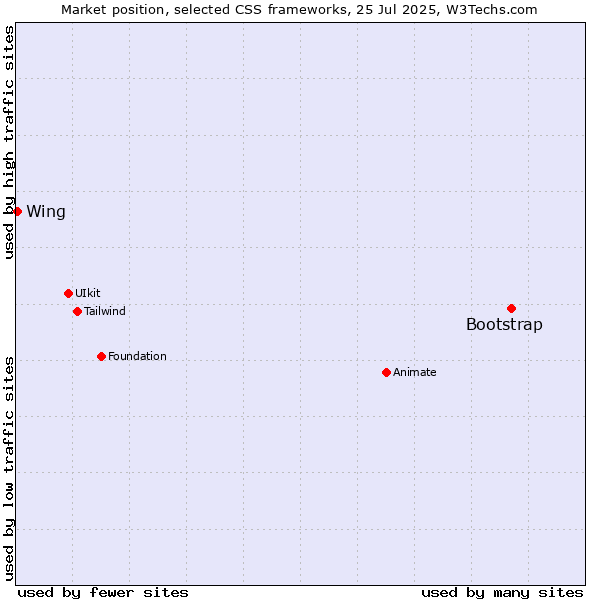 Market position of Bootstrap vs. Wing