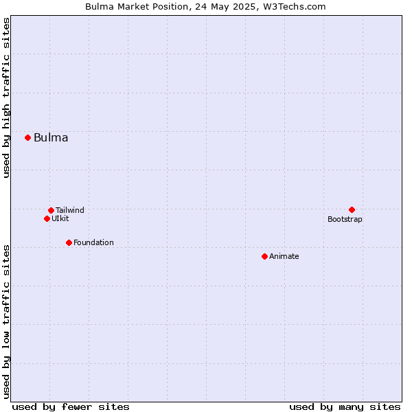 Market position of Bulma