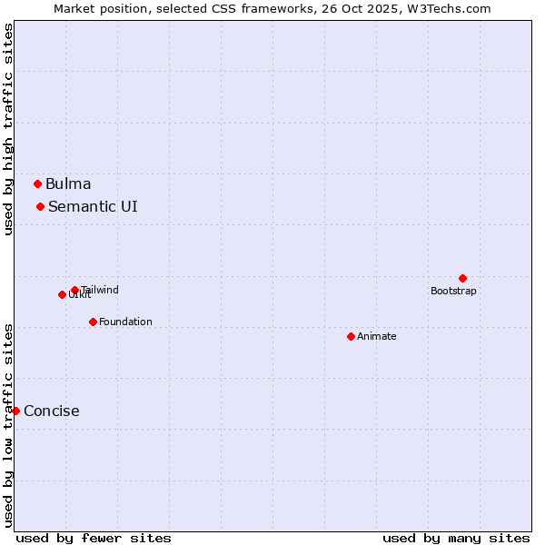 Market position of Semantic UI vs. Bulma vs. Concise