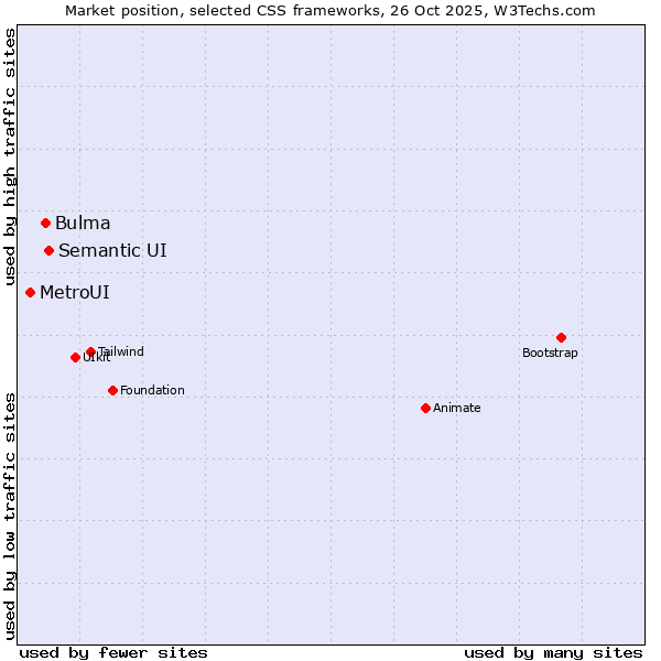 Market position of Semantic UI vs. Bulma vs. MetroUI