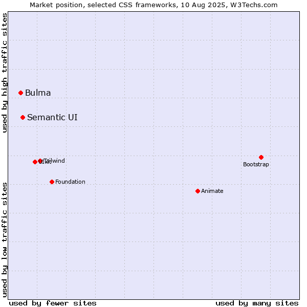 Market position of Semantic UI vs. Bulma