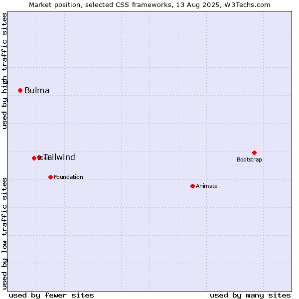 Market position of Tailwind vs. Bulma