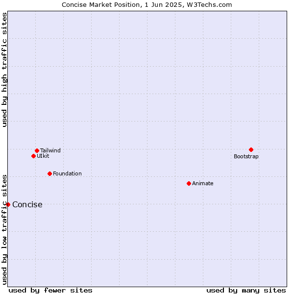Market position of Concise