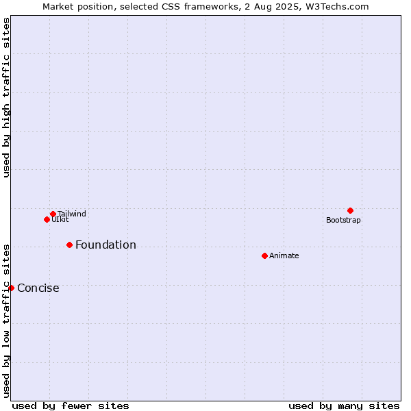 Market position of Foundation vs. Concise