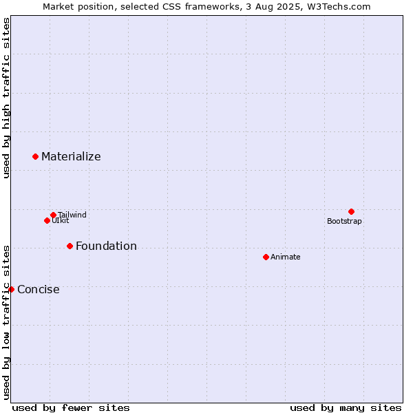 Market position of Foundation vs. Materialize vs. Concise