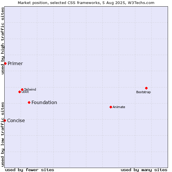 Market position of Foundation vs. Primer vs. Concise