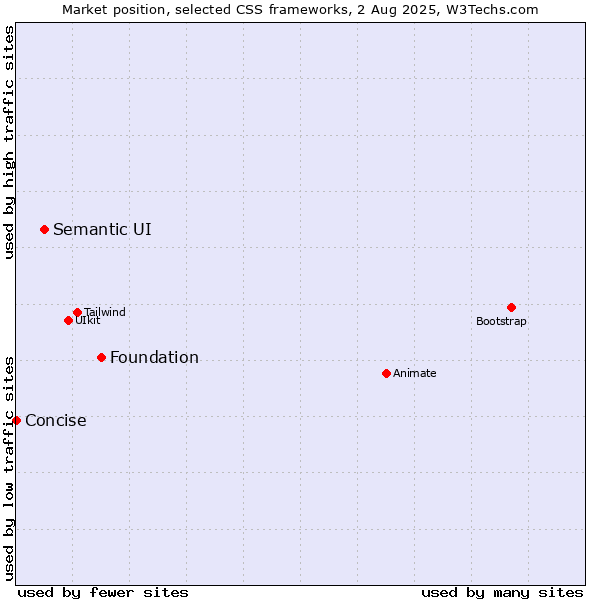 Market position of Foundation vs. Semantic UI vs. Concise