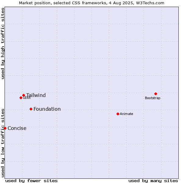 Market position of Foundation vs. Tailwind vs. Concise