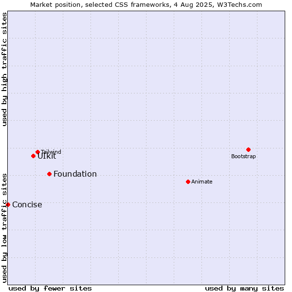 Market position of Foundation vs. UIkit vs. Concise