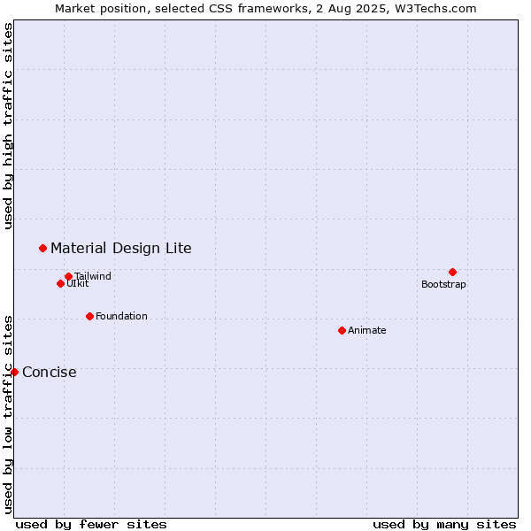 Market position of Material Design Lite vs. Concise