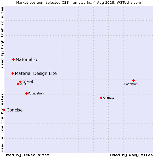 Market position of Materialize vs. Material Design Lite vs. Concise