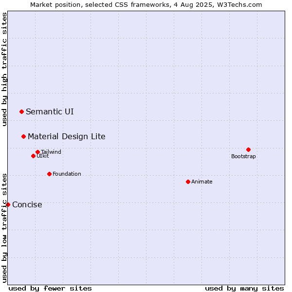 Market position of Material Design Lite vs. Semantic UI vs. Concise
