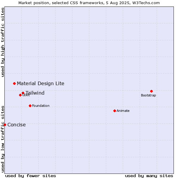 Market position of Tailwind vs. Material Design Lite vs. Concise
