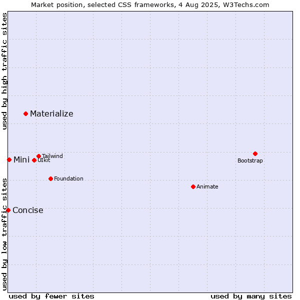Market position of Materialize vs. Mini vs. Concise