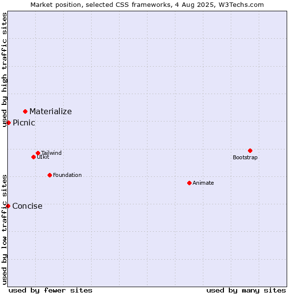 Market position of Materialize vs. Picnic vs. Concise