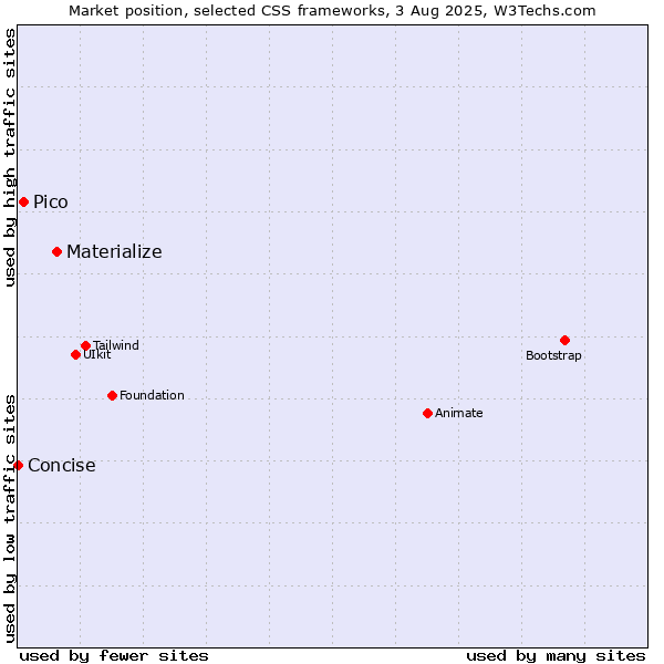 Market position of Materialize vs. Pico vs. Concise