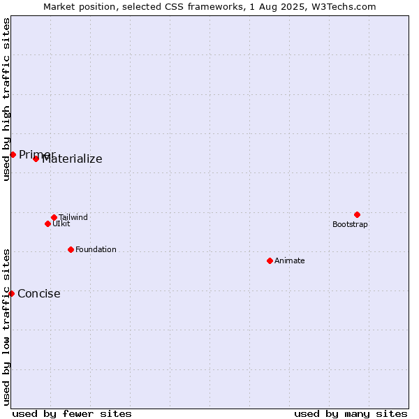 Market position of Materialize vs. Primer vs. Concise