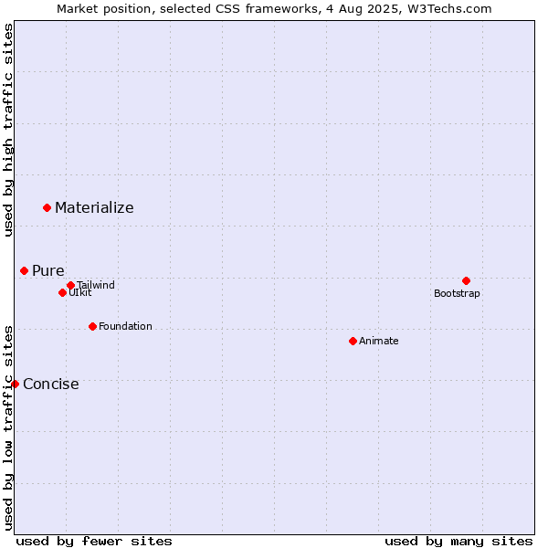 Market position of Materialize vs. Pure vs. Concise