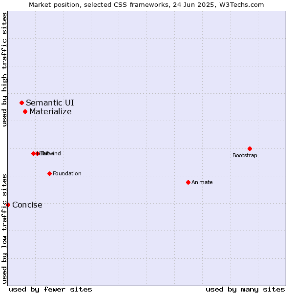 Market position of Materialize vs. Semantic UI vs. Concise