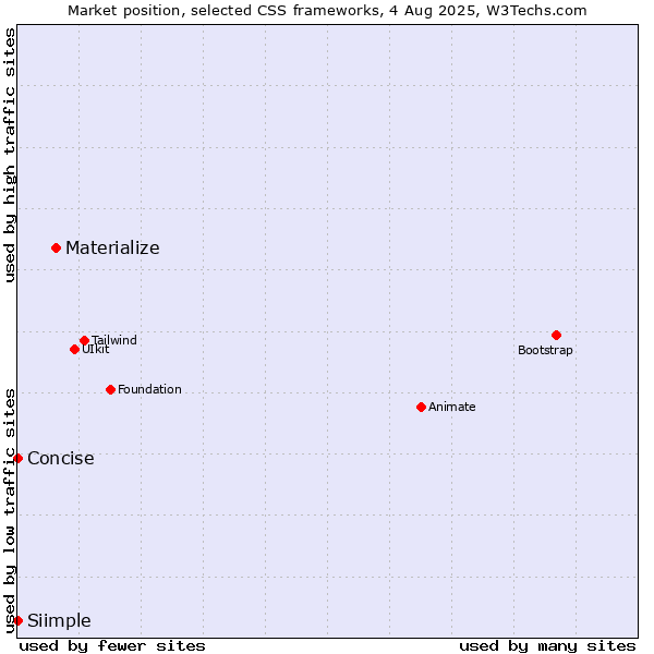 Market position of Materialize vs. Concise vs. Siimple