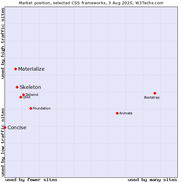 Market position of Skeleton vs. Materialize vs. Concise
