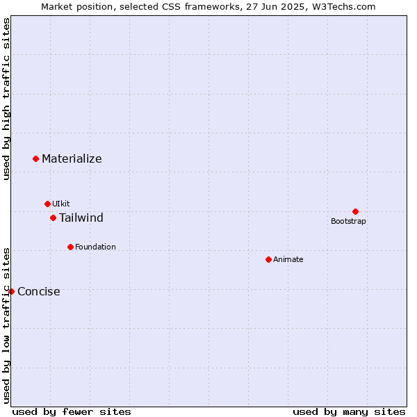 Market position of Tailwind vs. Materialize vs. Concise
