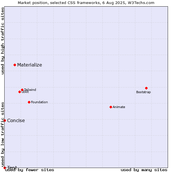 Market position of Materialize vs. Concise vs. Tent