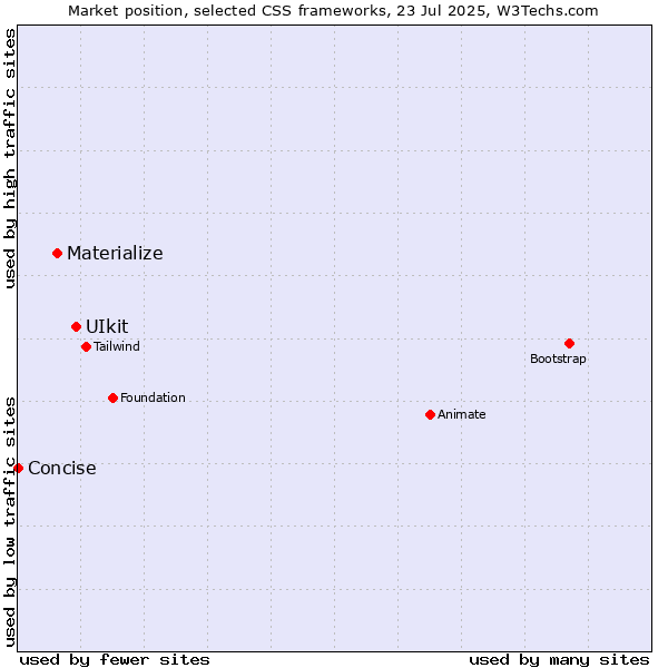 Market position of UIkit vs. Materialize vs. Concise