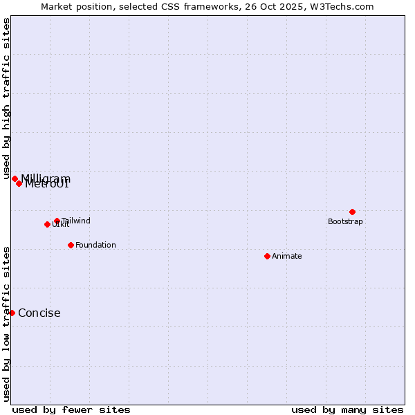 Market position of MetroUI vs. Milligram vs. Concise