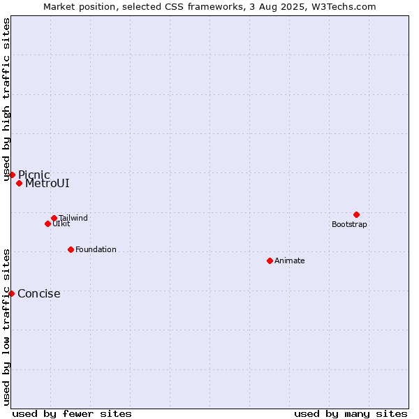 Market position of MetroUI vs. Picnic vs. Concise