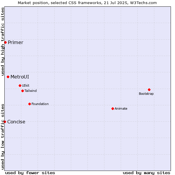 Market position of MetroUI vs. Primer vs. Concise