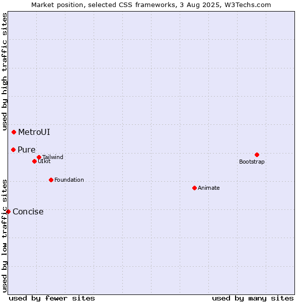 Market position of MetroUI vs. Pure vs. Concise