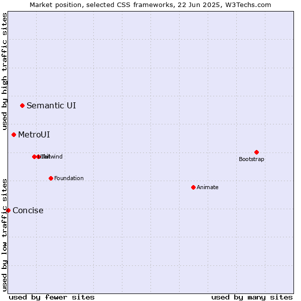 Market position of Semantic UI vs. MetroUI vs. Concise