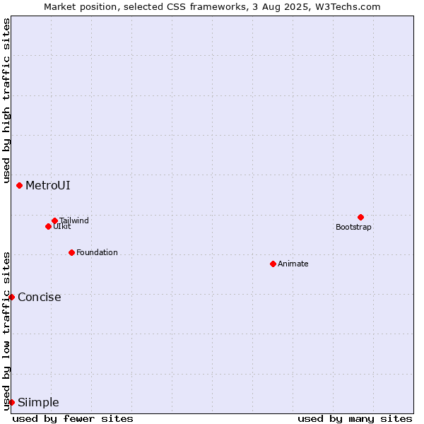 Market position of MetroUI vs. Concise vs. Siimple