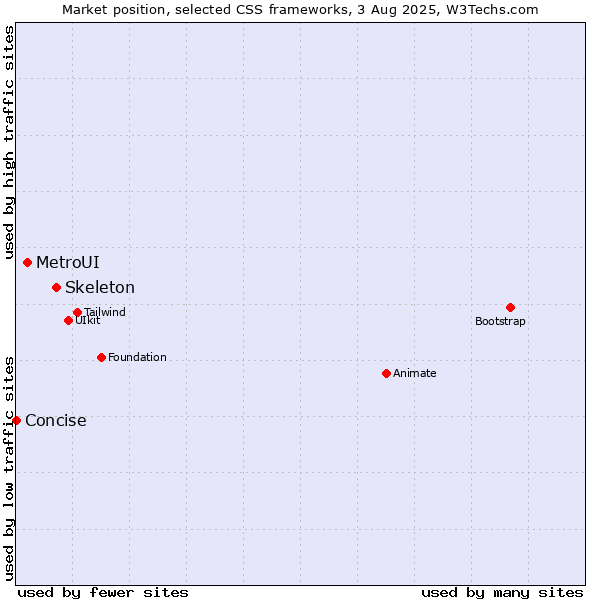 Market position of Skeleton vs. MetroUI vs. Concise