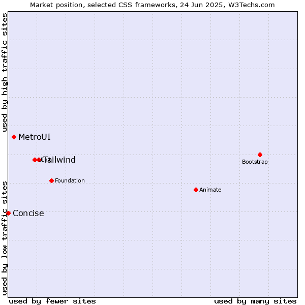 Market position of Tailwind vs. MetroUI vs. Concise