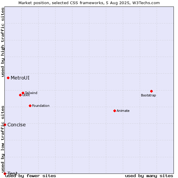Market position of MetroUI vs. Concise vs. Tent
