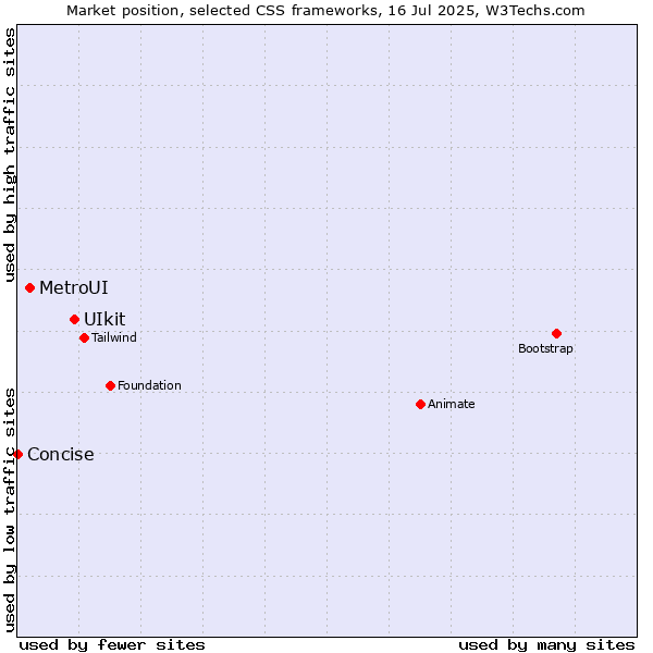 Market position of UIkit vs. MetroUI vs. Concise