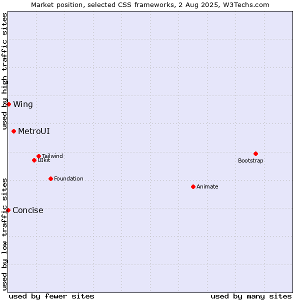 Market position of MetroUI vs. Wing vs. Concise