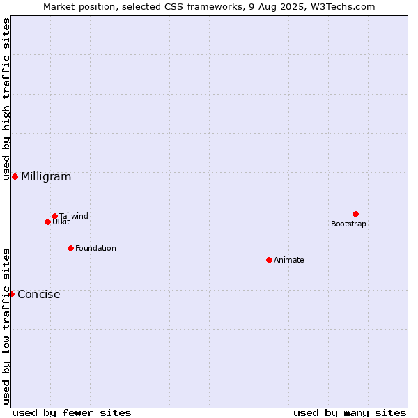 Market position of Milligram vs. Concise