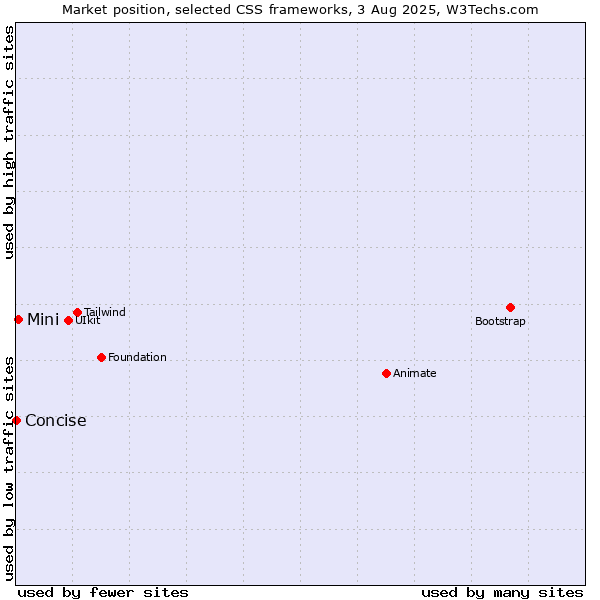 Market position of Mini vs. Concise